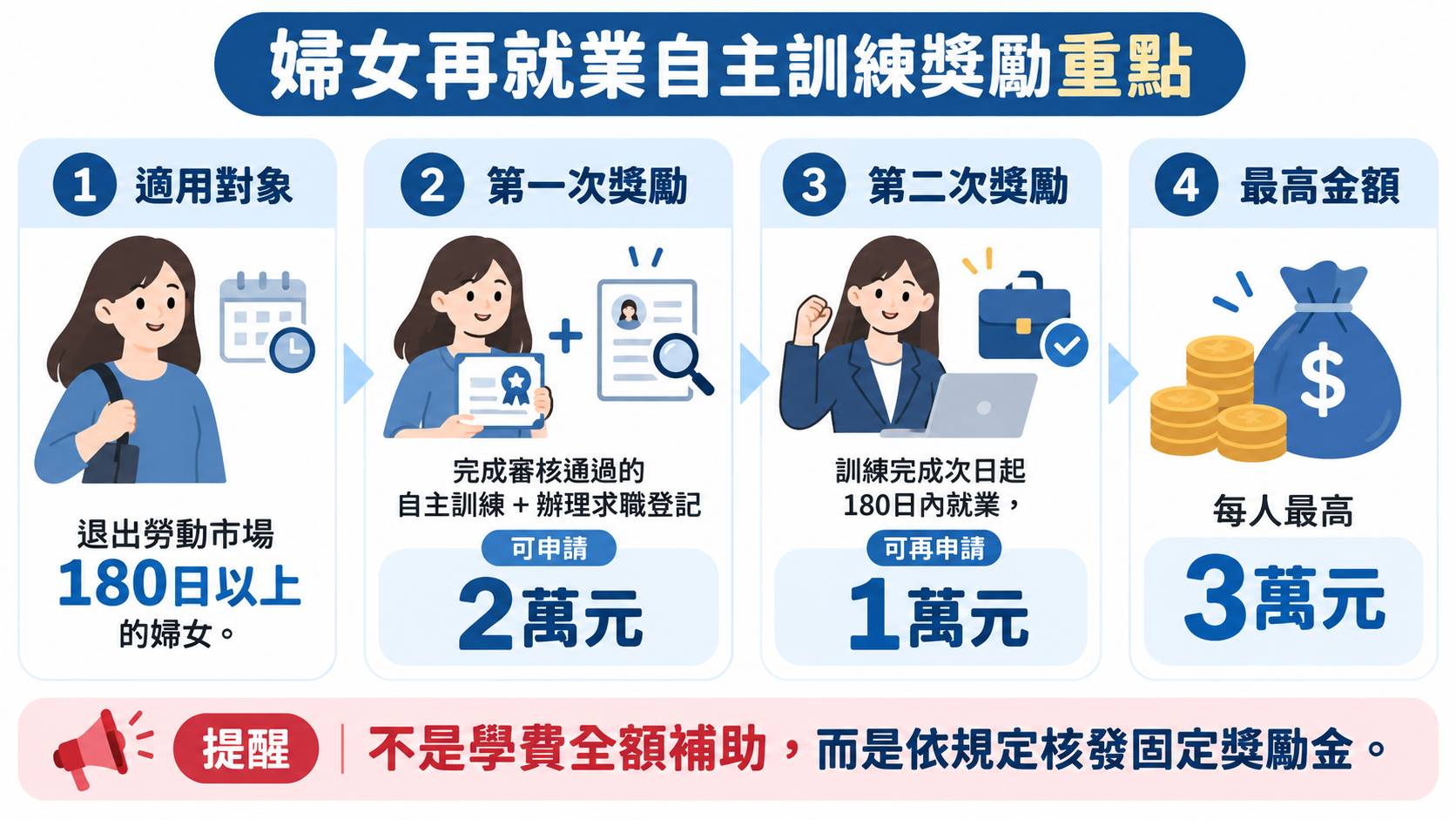 婦女再就業自主訓練獎勵重點