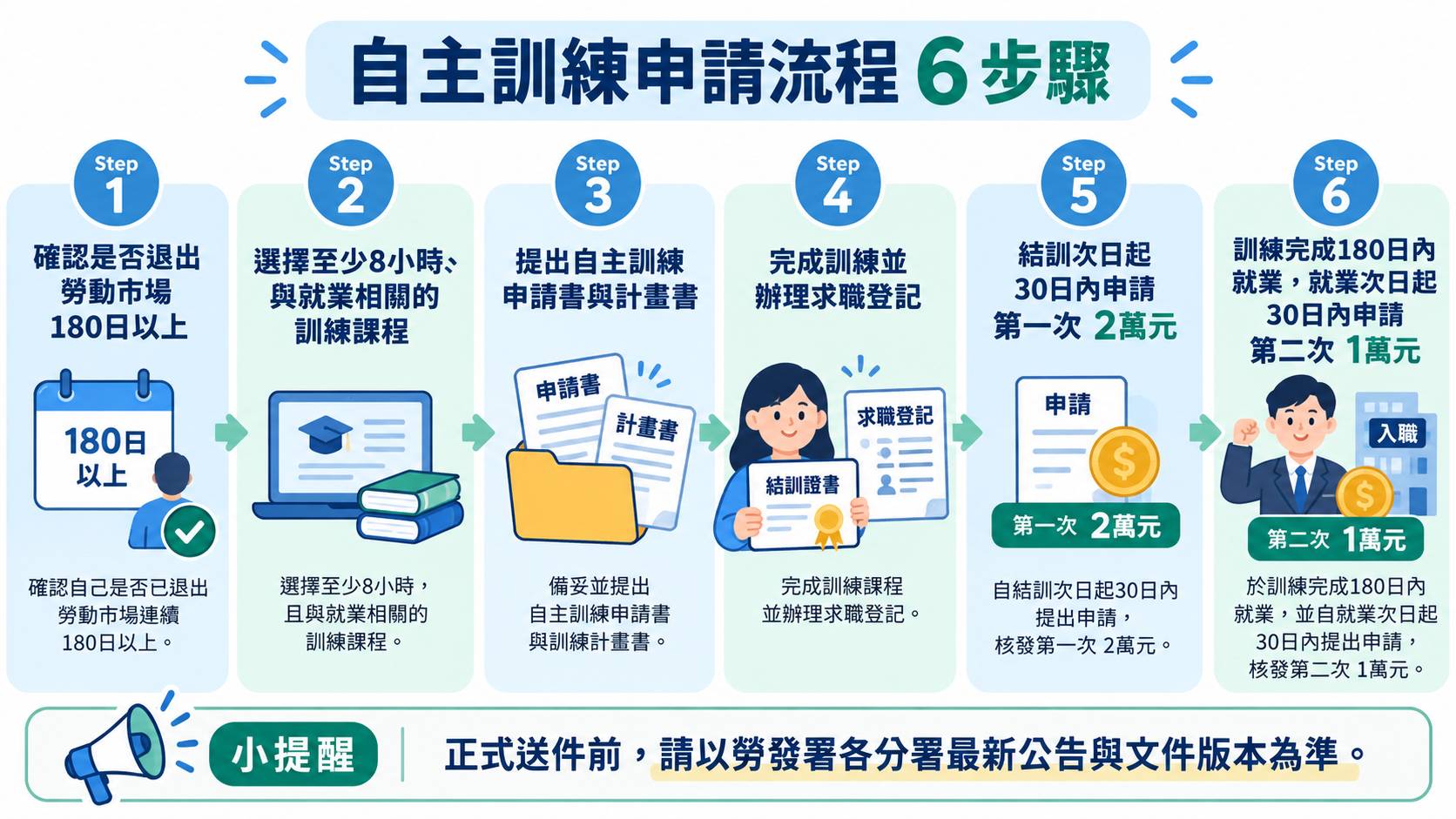 婦女再就業自主訓練申請流程