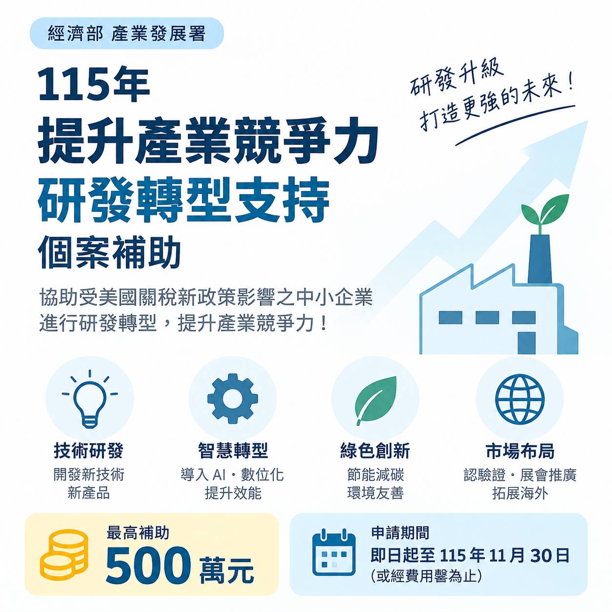 2026 經濟部研發轉型補助：傳統產業導入 AI、智慧製造最高補助 500 萬元，申請資格與 11/30 截止重點