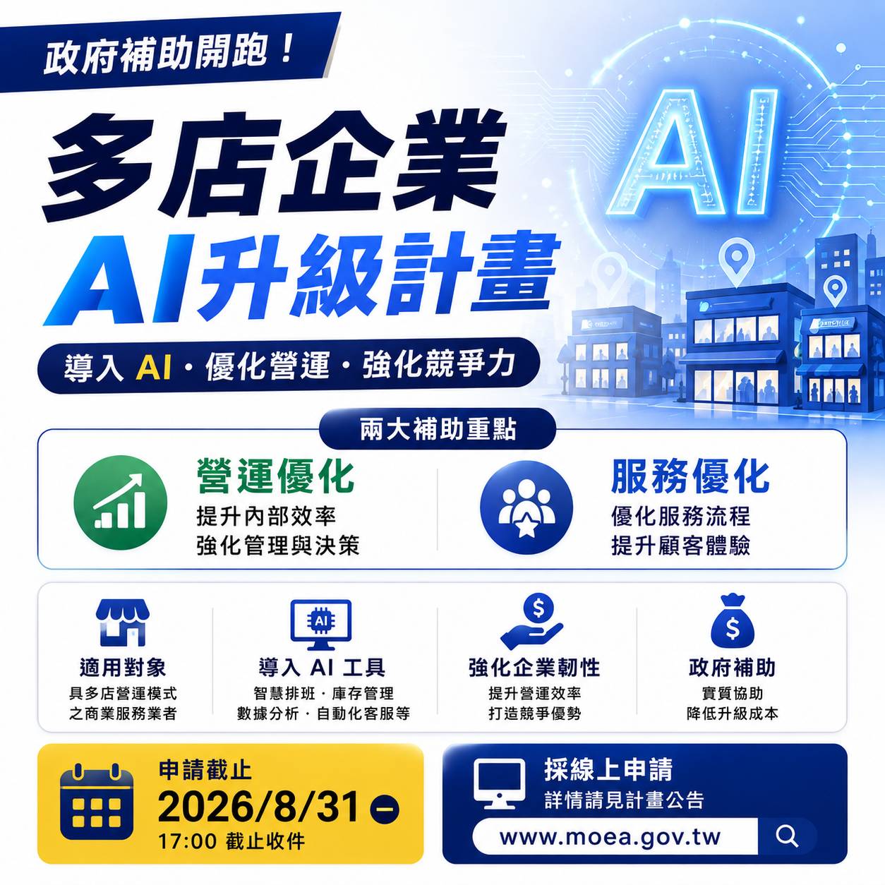 2026 多店升級補助第二梯次開放申請：AI 導入方向與截止日期整理