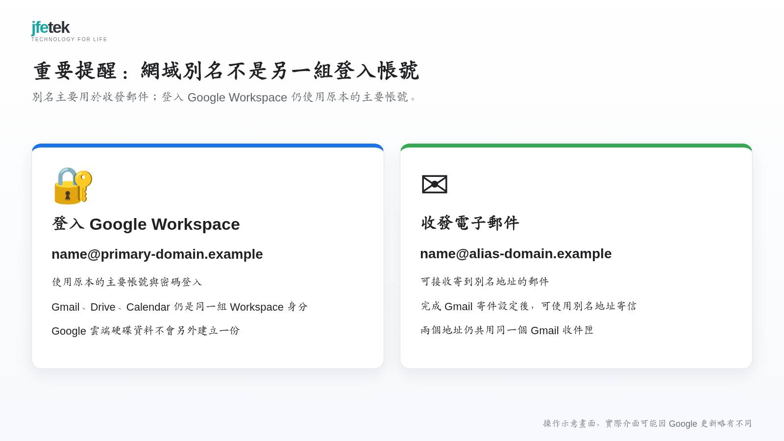 可製作簡單對照圖，「登入：主要帳號」、「收發郵件：主要帳號或別名地址」，避免讀者誤用別名登入。