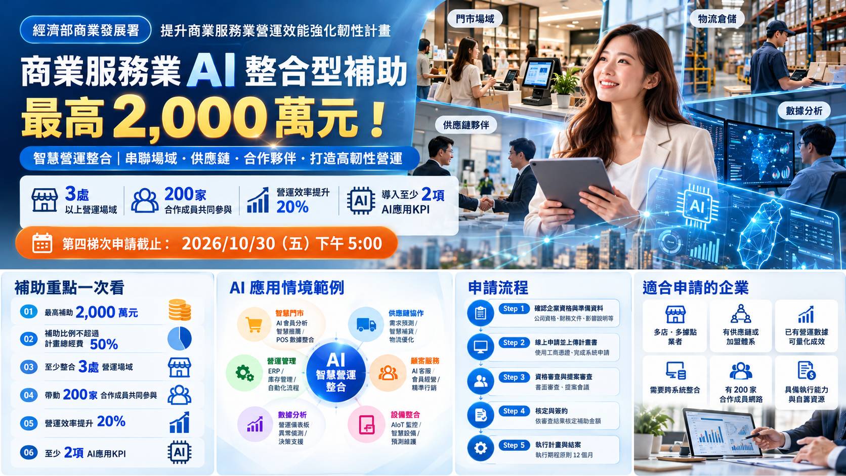 115年商業服務業智慧營運整合補助｜最高2,000萬元，整合3處場域、帶動200家業者，10/30截止